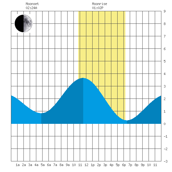 St. Paul Island tide chart for Wednesday, January 17, 2024