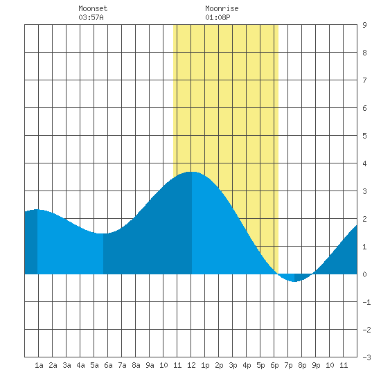 St. Paul Island tide chart for Thursday, January 18, 2024