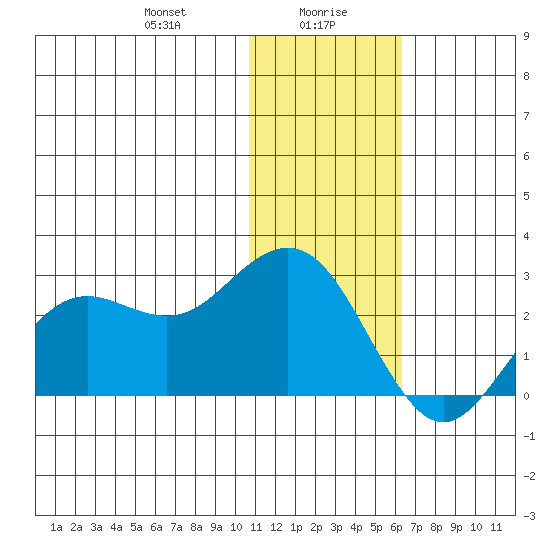 St. Paul Island tide chart for Friday, January 19, 2024