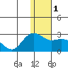 St. Paul Island tide chart for Monday, January 1, 2024