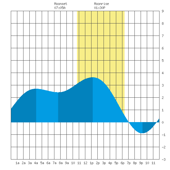 St. Paul Island tide chart for Saturday, January 20, 2024