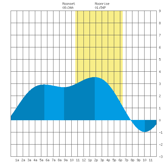 St. Paul Island tide chart for Sunday, January 21, 2024
