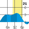 St. Paul Island tide chart for Sunday, January 21, 2024