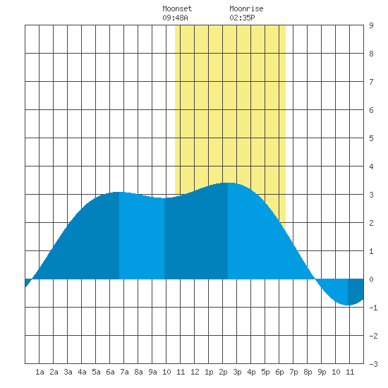 St. Paul Island tide chart for Monday, January 22, 2024