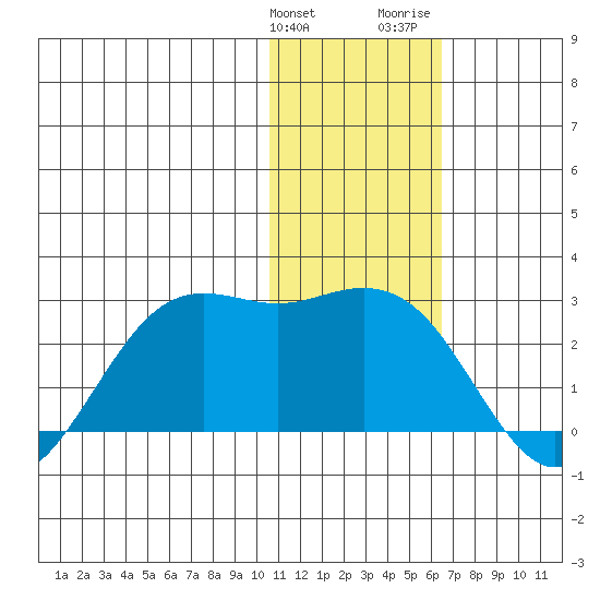St. Paul Island tide chart for Tuesday, January 23, 2024