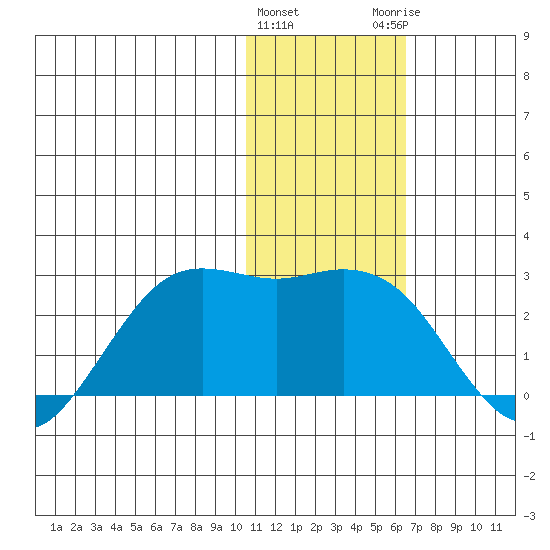 St. Paul Island tide chart for Wednesday, January 24, 2024