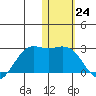 St. Paul Island tide chart for Wednesday, January 24, 2024