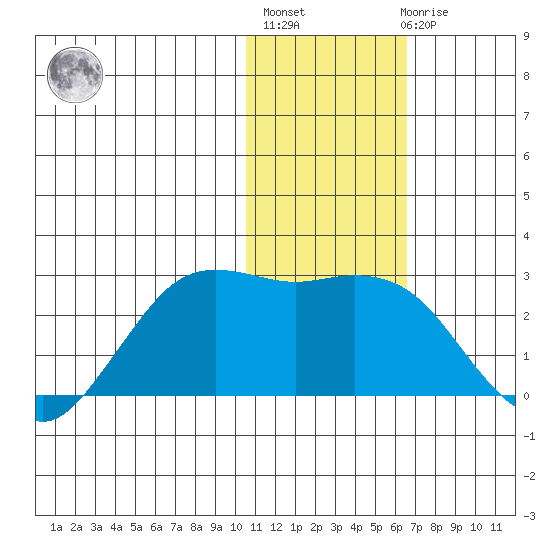 St. Paul Island tide chart for Thursday, January 25, 2024