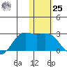 St. Paul Island tide chart for Thursday, January 25, 2024