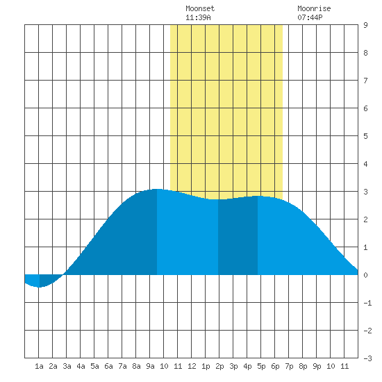 St. Paul Island tide chart for Friday, January 26, 2024
