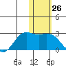 St. Paul Island tide chart for Friday, January 26, 2024