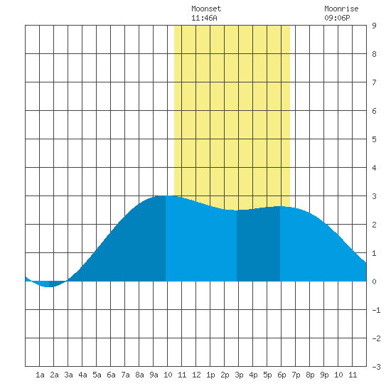 St. Paul Island tide chart for Saturday, January 27, 2024