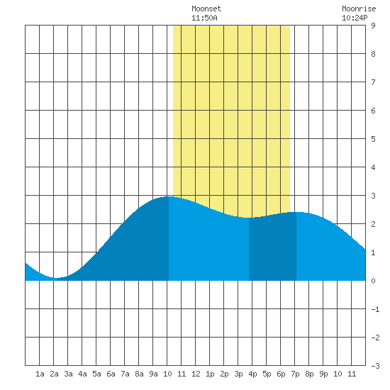 St. Paul Island tide chart for Sunday, January 28, 2024