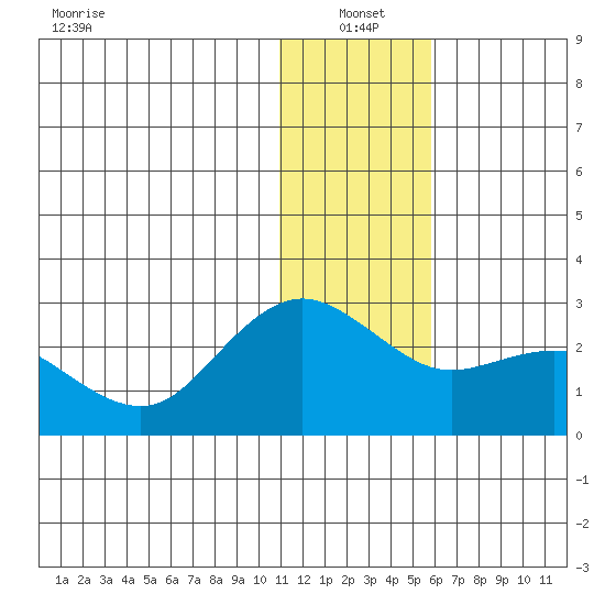 St. Paul Island tide chart for Tuesday, January 2, 2024