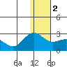 St. Paul Island tide chart for Tuesday, January 2, 2024