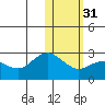 St. Paul Island tide chart for Wednesday, January 31, 2024