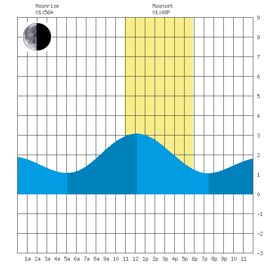 St. Paul Island tide chart for Wednesday, January 3, 2024