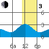 St. Paul Island tide chart for Wednesday, January 3, 2024