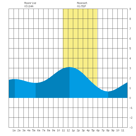 St. Paul Island tide chart for Thursday, January 4, 2024