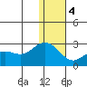 St. Paul Island tide chart for Thursday, January 4, 2024