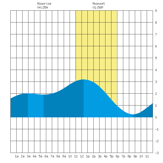 St. Paul Island tide chart for Friday, January 5, 2024