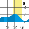 St. Paul Island tide chart for Friday, January 5, 2024