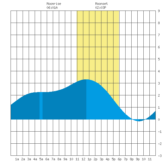St. Paul Island tide chart for Saturday, January 6, 2024