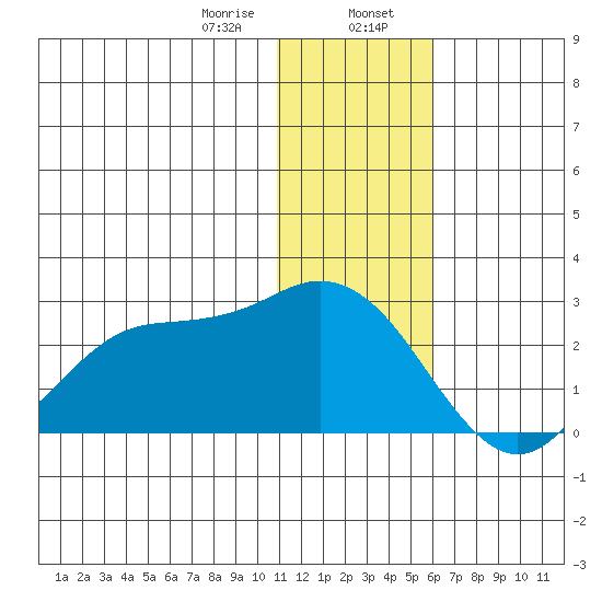 St. Paul Island tide chart for Sunday, January 7, 2024