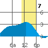St. Paul Island tide chart for Sunday, January 7, 2024