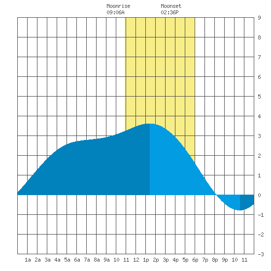 St. Paul Island tide chart for Monday, January 8, 2024