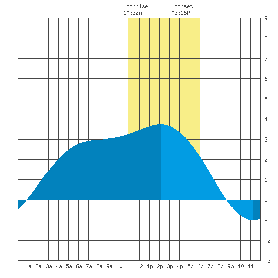 St. Paul Island tide chart for Tuesday, January 9, 2024