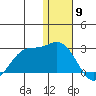 St. Paul Island tide chart for Tuesday, January 9, 2024