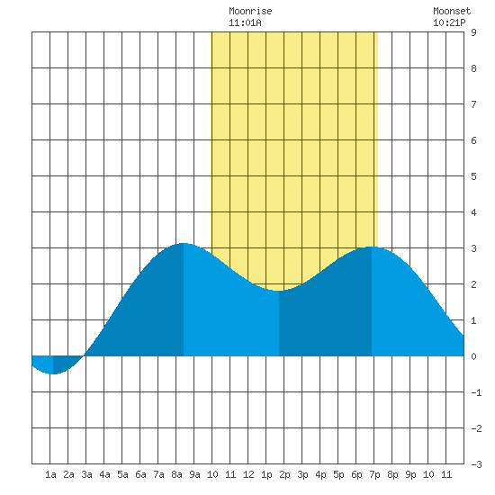 St. Paul Island tide chart for Sunday, February 11, 2024