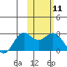 St. Paul Island tide chart for Sunday, February 11, 2024