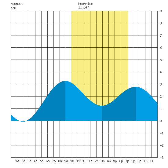 St. Paul Island tide chart for Monday, February 12, 2024