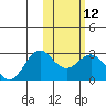 St. Paul Island tide chart for Monday, February 12, 2024