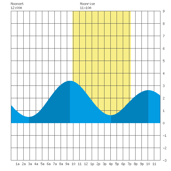 St. Paul Island tide chart for Tuesday, February 13, 2024