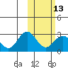 St. Paul Island tide chart for Tuesday, February 13, 2024