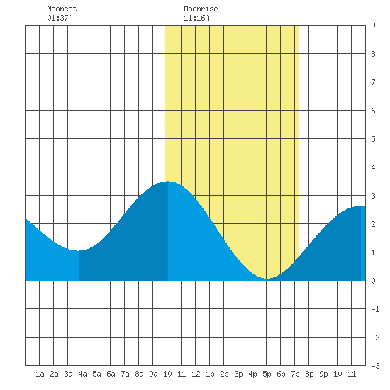 St. Paul Island tide chart for Wednesday, February 14, 2024
