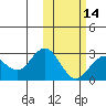 St. Paul Island tide chart for Wednesday, February 14, 2024