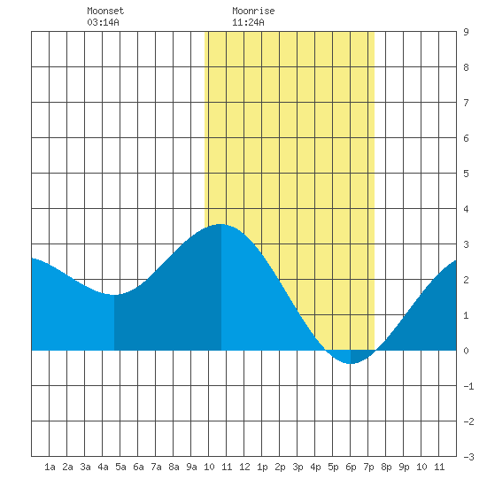 St. Paul Island tide chart for Thursday, February 15, 2024