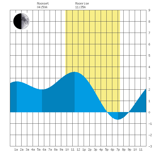 St. Paul Island tide chart for Friday, February 16, 2024