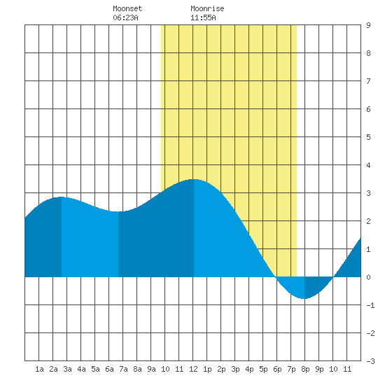 St. Paul Island tide chart for Saturday, February 17, 2024