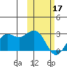 St. Paul Island tide chart for Saturday, February 17, 2024