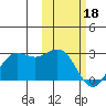 St. Paul Island tide chart for Sunday, February 18, 2024