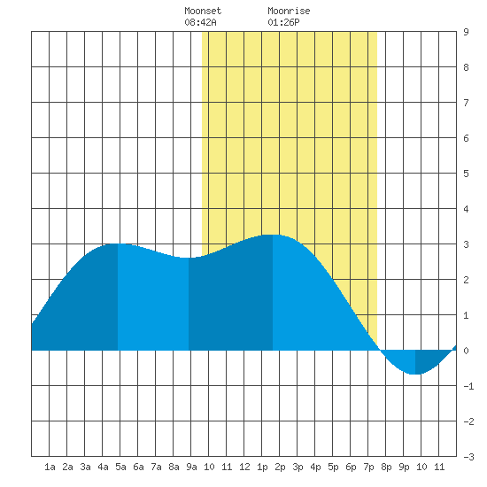St. Paul Island tide chart for Monday, February 19, 2024