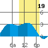 St. Paul Island tide chart for Monday, February 19, 2024