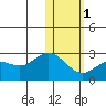 St. Paul Island tide chart for Thursday, February 1, 2024