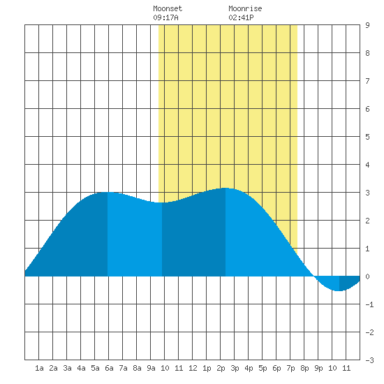 St. Paul Island tide chart for Tuesday, February 20, 2024