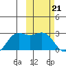 St. Paul Island tide chart for Wednesday, February 21, 2024